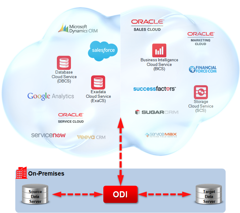 ODI On-Premises Integration with Cloud Services