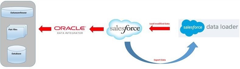 ODI Integration With Salesforce